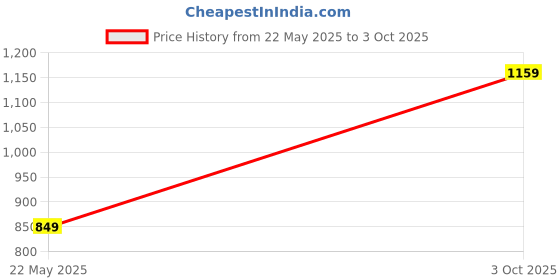 amazon.in kedarfab Women's Georgette Embroidered Anarkali Kurta Set with Dupatta kedarfab Price History Graph from 22 May 2025 to 3 Oct 2025
