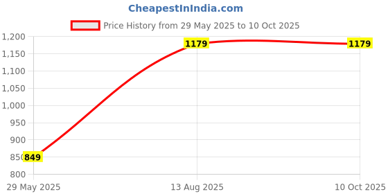 amazon.in kedarfab Women's Georgette Embroidery Lehenga Choli With Dupatta Set kedarfab Price History Graph from 29 May 2025 to 10 Oct 2025