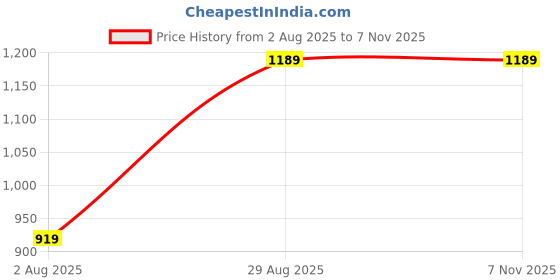 amazon.in kedarfab Women's Georgette Floral Printed Anarkali Kurta Dupatta Set | Dress For Women kedarfab Price History Graph from 2 Aug 2025 to 6 Nov 2025