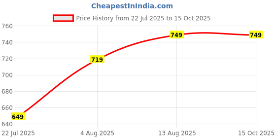 amazon.in kedarfab Women's Georgette Printed Anarkali Gown with Dupatta Set kedarfab Price History Graph from 22 Jul 2025 to 14 Oct 2025