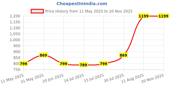 amazon.in kedarfab Women's Georgette Sequence Embroidered Anarkali Gown Set with Dupatta | Kurta Set for Women kedarfab Price History Graph from 11 May 2025 to 19 Nov 2025