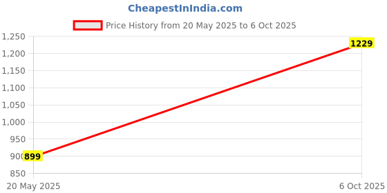 amazon.in kedarfab Women's Georgette Sequence Embroidered Anarkali Kurta Set with Dupatta kedarfab Price History Graph from 20 May 2025 to 6 Oct 2025