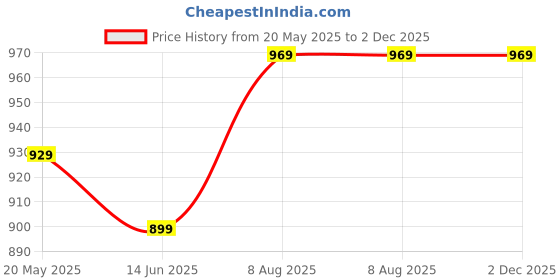 amazon.in kedarfab Women's Silk Blend Sequence Embroidered Kurta Pant & Dupatta Set kedarfab Price History Graph from 20 May 2025 to 2 Dec 2025