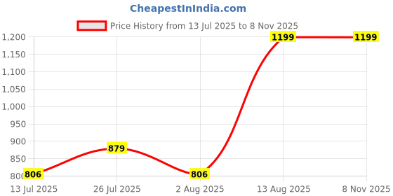 amazon.in kedarfab Women's White Georgette Chikankari Anarkali Kurta Set With Dupatta kedarfab Price History Graph from 13 Jul 2025 to 7 Nov 2025