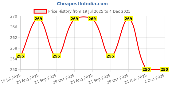 amazon.in Kedari Enterprises - "Jar coupler's" -Compatible for- Preethi, Bajaj, Crompton, Lifelong, Murphy Richard, Usha, Pigeon, Kenstar, Sumeet, Orient for Almost All Mixers pack of 4 units Price History Graph from 19 Jul 2025 to 4 Dec 2025