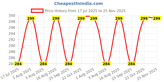amazon.in Kedari Enterprises Jar gasket Compatible for"Panasonic/National Panasonic" Mixer/Grinder Jars" Small(9.8cm) & Big(12.6cm)" (1 small & 2 big Units, Black) kedari enterprises Price History Graph from 17 Jul 2025 to 25 Nov 2025