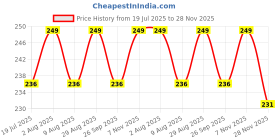 amazon.in Kedari Enterprises Mixer & Grinder Jar Coupler Compatible for Philips HL 1606/1616 (4 Units Pack) Price History Graph from 19 Jul 2025 to 28 Nov 2025