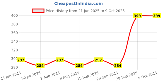 amazon.in Kedari Enterprises Mixer Grinder (Dome/Big jar lid/Cap with Rubber Gasket) Compatible for "PREETHI" jar (Compaitable only for 1 Litre/ 1.5 Litres Jars) (Diameter: 12.8 CM). Pack of 1 Unit. kedari enterprises Price History Graph from 21 Jun 2025 to 9 Oct 2025