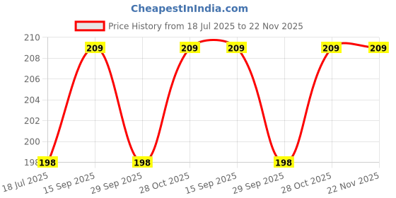 amazon.in Kedari Enterprises - Mixer Jar gasket Compatible for"Panasonic/National Panasonic" Mixer/Grinder Jars" Small(9.8cm)" (2 small Units, Black) kedari enterprises Price History Graph from 18 Jul 2025 to 22 Nov 2025