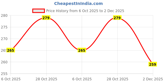 amazon.in Kedari Enterprises Mixer/Grinder spares Mixers Coupler Compatible for Panasonic/National Panasonic Jars (Pack of 4 Units, Rubber). Price History Graph from 6 Oct 2025 to 2 Dec 2025