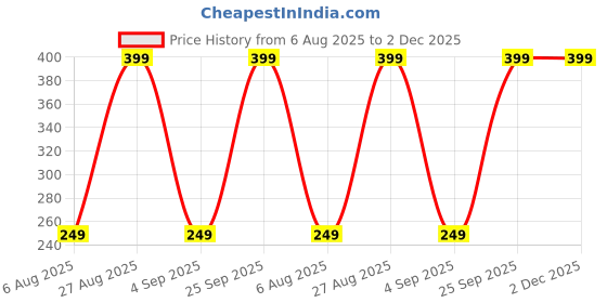 amazon.in kedofe Mens Shirt Stays Upgrade Adjustable Elastic Garter Military Shirts Holder with Non-slip Locking Clamps kedofe Price History Graph from 6 Aug 2025 to 2 Dec 2025