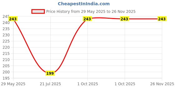 amazon.in kedofe Mens Suspenders With Heavy Duty Metal Clips 1.6" Band Wide Adjustable X Y Back Brace Elastic Straps kedofe Price History Graph from 29 May 2025 to 26 Nov 2025