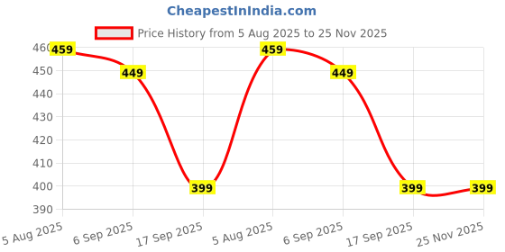 amazon.in KEDY Dragon Condoms for Men, Extra Large Size, Ultra Soft, Long Lasting (6-inch) Price History Graph from 5 Aug 2025 to 24 Nov 2025