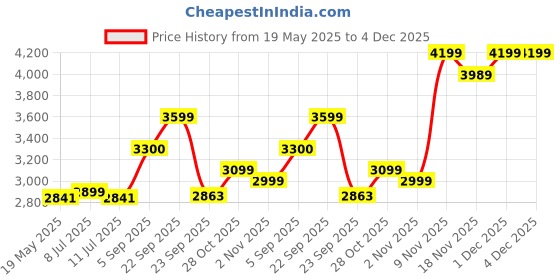 amazon.in keeam Decor Solid Wood Bar Stool, 29 inch Height, Round Top,Side Table,Round Set Barstool,sheesham Wood bar Stool Price History Graph from 19 May 2025 to 4 Dec 2025