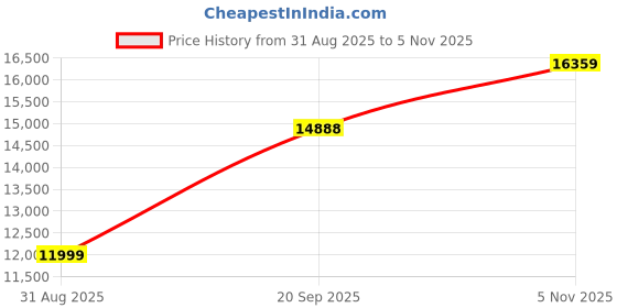 amazon.in KEEBMONKEY WOBKEY Crush 80 Reboot CNC Aluminum 5-Second Quick-Release Triple-Mode Connectivity Mechanical Keyboard with Superior Acoustics (Pro Black) Price History Graph from 31 Aug 2025 to 5 Nov 2025