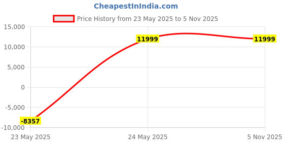 amazon.in KEEBMONKEY WOBKEY Rainy 75 CNC Aluminum HMX/JWK/Cocoa Switches Triple-Mode Connectivity Mechanical Keyboard with Superior Acoustics, RGB/PP/Mirrored Glass/3500mAh/Violet Switch (Standard - White) Price History Graph from 23 May 2025 to 5 Nov 2025
