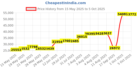 amazon.in Keekaroo Peanut Changer, One Size (Vanilla) Price History Graph from 15 May 2025 to 5 Oct 2025