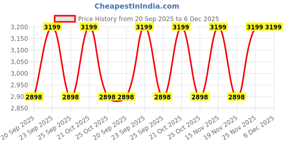 amazon.in KEEKOS Portable Shoe Rack for Home, Shoe rack Plastic with Door,Adjustable Plastic Shoe Rack for Bedroom/Outdoor High-Density PP Frame for Shelves (White, 3-Door-6-Shelves) Price History Graph from 20 Sep 2025 to 5 Dec 2025
