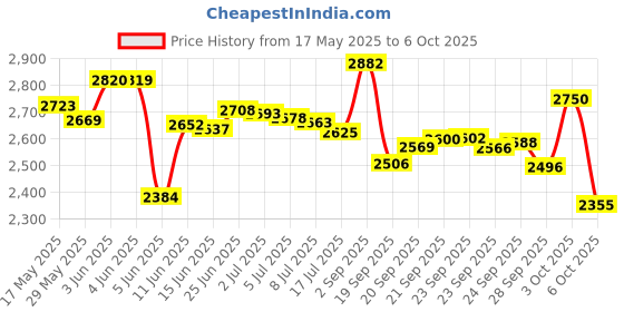 amazon.in keemall Maxs Travel Airplanes with Washable Pillowcase Mouth Blowing Inflatable Neck Pillow-Deep Gray keemall Price History Graph from 17 May 2025 to 6 Oct 2025