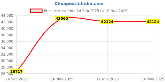 amazon.in keen Men's Targhee II Hiking Shoe keen Price History Graph from 24 Sep 2025 to 16 Nov 2025