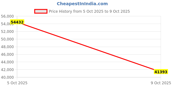 amazon.in keen Targhee III WP Womens Walking Shoes keen Price History Graph from 5 Oct 2025 to 9 Oct 2025