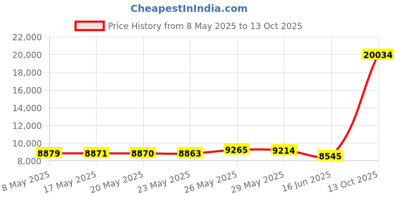 amazon.in keen utility K-30 Medium Arch Insole keen utility Price History Graph from 8 May 2025 to 13 Oct 2025
