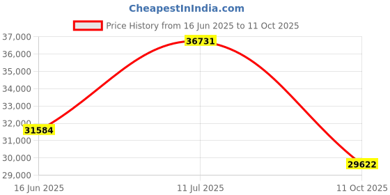 amazon.in keen utility Men's Detroit Xt Mid Soft Toe Waterproof Work Boots keen utility Price History Graph from 16 Jun 2025 to 11 Oct 2025