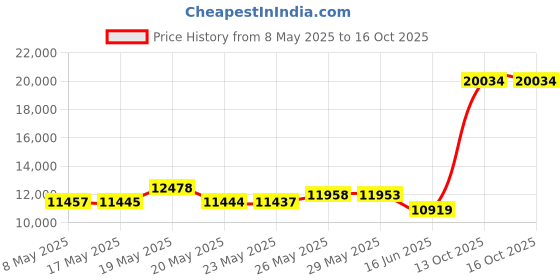 amazon.in keen utility Utility K-30 Medium Arch Insole, Blue, Large (11-12) keen utility Price History Graph from 8 May 2025 to 16 Oct 2025