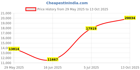 amazon.in keen utility Utility K-30 Medium Arch Insole, Blue, XL 13+ keen utility Price History Graph from 29 May 2025 to 13 Oct 2025