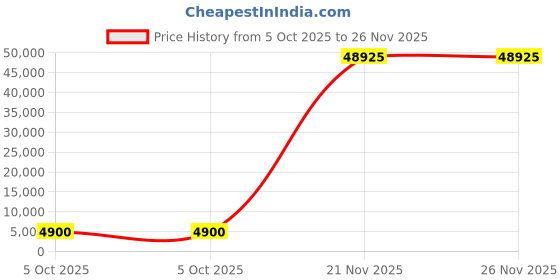 amazon.in keen womens Pyrenees keen Price History Graph from 5 Oct 2025 to 25 Nov 2025