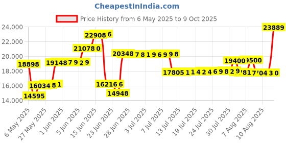 amazon.in keen Women's Targhee 2 Mid Height Waterproof Hiking Boots, Slate Black/Flint Stone, 8.5 keen Price History Graph from 6 May 2025 to 9 Oct 2025