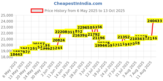 amazon.in keen womens Voyageur keen Price History Graph from 6 May 2025 to 13 Oct 2025