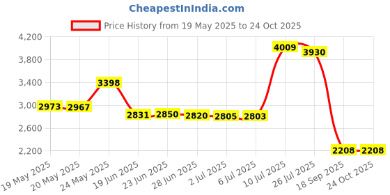 amazon.in keenbest Sharpening Stone Whetstone Set 2 Side Grit 400/1000 Kitchen Knife Sharpener Stone Wet Stones for Sharping Knives Kit with Non-slip Rubber Base Green keenbest Price History Graph from 19 May 2025 to 23 Oct 2025