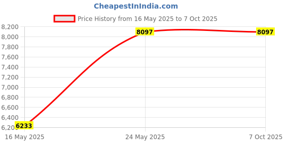 amazon.in Keeney EBA40WCP, Polished Chrome Price History Graph from 16 May 2025 to 7 Oct 2025