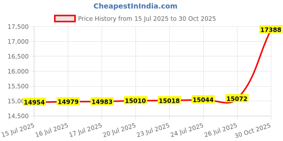 amazon.in Keenfit Blue 2-Piece Fitness Exercise Assisting Walking Poles Price History Graph from 15 Jul 2025 to 30 Oct 2025