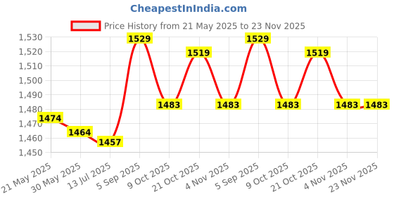 amazon.in keenso Bike Computer Mount 3K Carbon Fiber Extension Bicycle Bike Out Front Computer Mount for Bicycle Accessories keenso Price History Graph from 21 May 2025 to 23 Nov 2025