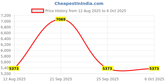 amazon.in Keenso Mini Portable Printer, Small Thermal Printer for Home,Connection, Thermal Printing Technology, Multiple Function with Family Album, Easy to Operate Price History Graph from 12 Aug 2025 to 6 Oct 2025