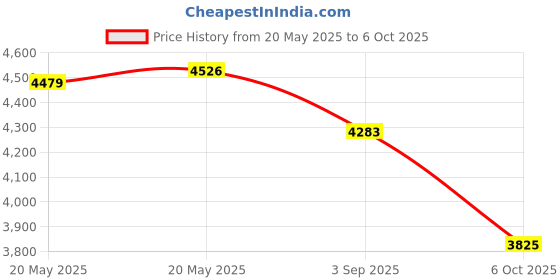 amazon.in keenso Pressure Reducing Valve, DN25 1inch Brass Water Pressure Reducing Valve 1'' Adjustable Water Control Pressure Regulator Valve Thread with Gauge Meter keenso Price History Graph from 20 May 2025 to 6 Oct 2025