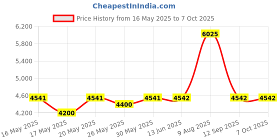 amazon.in Keenso Soccer Net Replacement 12x6, Full Size Goal Soccer Net, White, Plastic, Alloy Steel Frame Price History Graph from 16 May 2025 to 7 Oct 2025