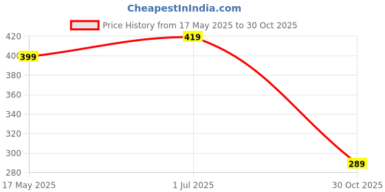 amazon.in keenuu Men’s Polyester Shorts | Lightweight, Breathable, Quick Dry Sports & Casual Shorts | Ideal for Gym, Running, Workout, Travel & Lounge | keenuu Price History Graph from 17 May 2025 to 30 Oct 2025