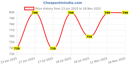 amazon.in keenuu Print Night Suit, Relaxed Fit Nightsuits,&Comfort Cotton Nightwear for Women keenuu Price History Graph from 23 Jun 2025 to 18 Nov 2025