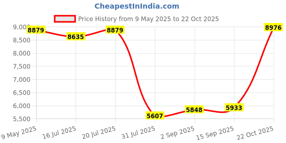 amazon.in KeenWise Natural Gas Detector, Gas Leak Detector with Audible & Visual Alarms, Gas Concentration Display, Locating Propane, Natural Gas, Combustible Gas Leak for Home and RV (Includes 3 Batteries) Price History Graph from 9 May 2025 to 22 Oct 2025