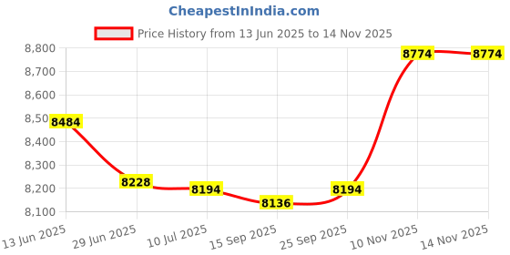 amazon.in KEENYODA 80 Inch Diameter Square Hot Tub Mat, Large Washable Floor Protection Mat, Waterproof Non-Slip Backing, Portable Spa Pool Accessory for Hot Tubs, Outdoor and Indoor Hot Tubs keenyoda Price History Graph from 13 Jun 2025 to 13 Nov 2025