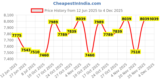 amazon.in Keep Calm and Love Cats Single Head Stethoscope (Black) Price History Graph from 12 Jun 2025 to 4 Dec 2025