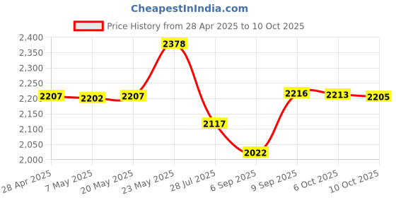 amazon.in Keep Your Own Phone Sim Pack Price History Graph from 28 Apr 2025 to 10 Oct 2025