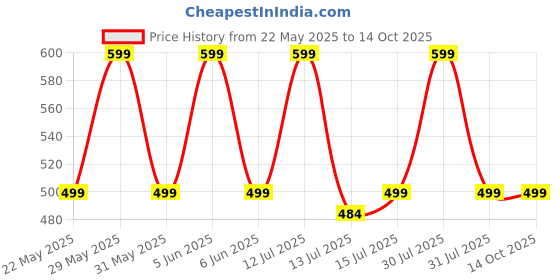 amazon.in KeepCart Digital Tyre Pressure Gauge 150 PSI 4 Settings Digital Tire Pressure Checker with Backlit LCD and Non-Slip Grip for Car Truck SUV Motorcycle Bicycle Auto Accessories keepcart Price History Graph from 22 May 2025 to 14 Oct 2025