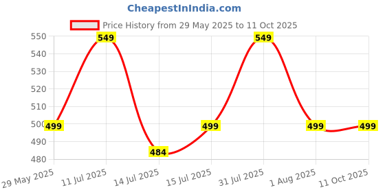 amazon.in keepcart Unstructured Reflective Lightweight Unisex with Stylish Sports Soft Hat Cap keepcart Price History Graph from 29 May 2025 to 10 Oct 2025