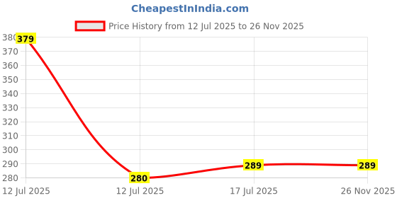 amazon.in keepcart Women's High Waist Shapewear Tummy Control Tucker Panties (Free-Size) (Waist Size Fits 32-38 Inch) keepcart Price History Graph from 12 Jul 2025 to 26 Nov 2025