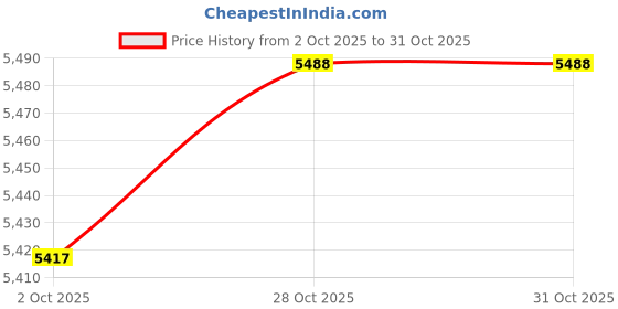 amazon.in Keeperking Unisex Goalkeeper Football Gloves for Adults, Children, Teenagers with and without Finger Protection, Removable Fingersave, 4 mm (9, Green) Price History Graph from 2 Oct 2025 to 28 Oct 2025