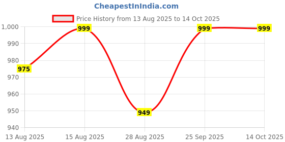 amazon.in keepfit Black Padded Legsuit with Net Detailing |Swimming Suit for Women keepfit Price History Graph from 13 Aug 2025 to 14 Oct 2025